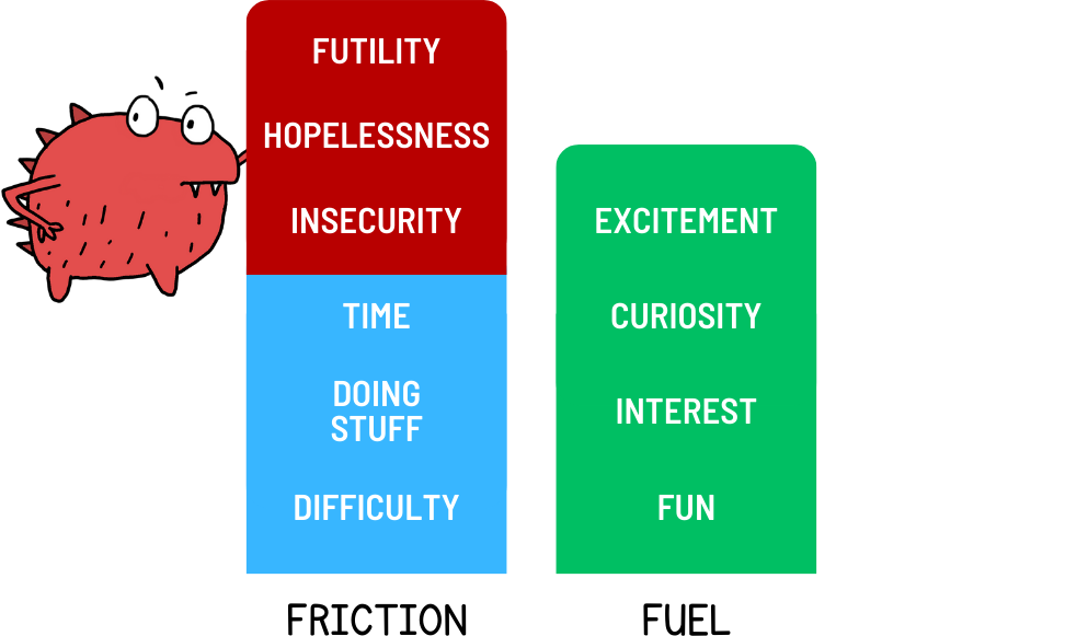 The bar chart again, but in this chart the anxiety monster is adding insecurities to the friction bar to make it larger than the fuel bar.